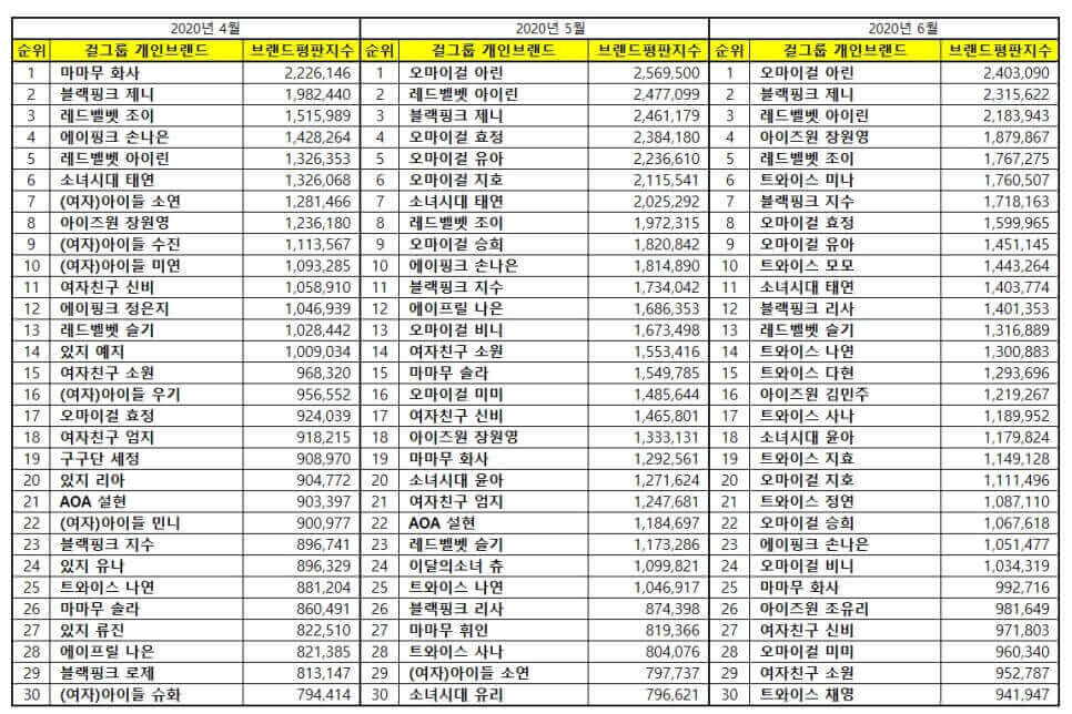 Top 30 Kpop June Girl Group Member Brand Reputation Rankings