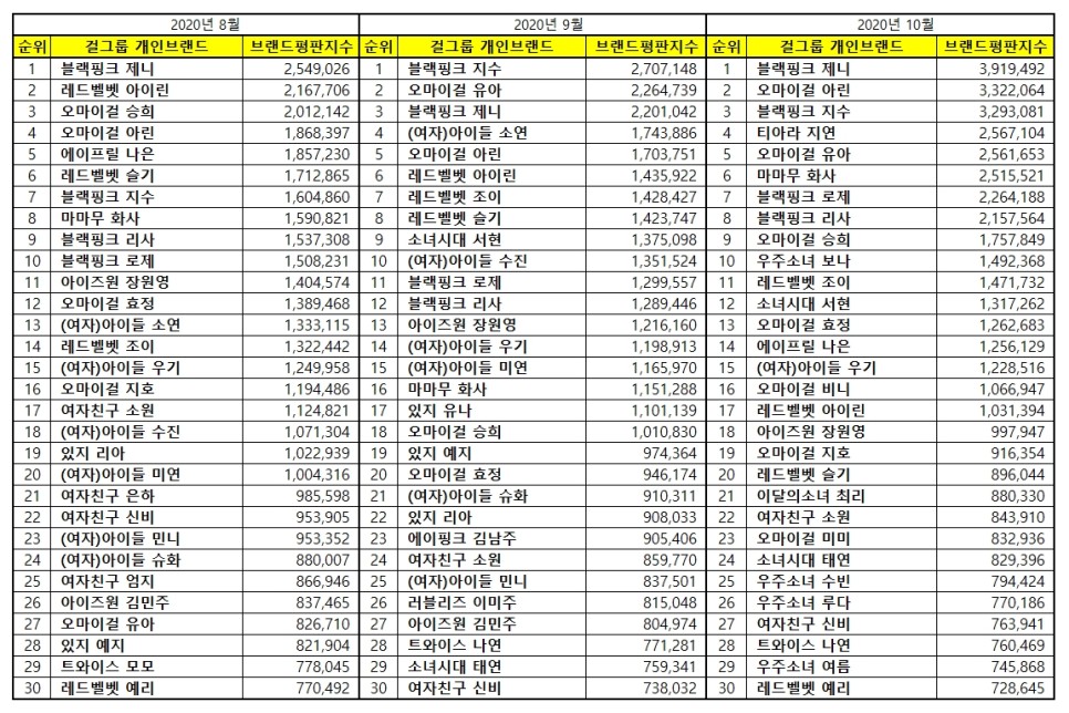 Kpop October Individual Girl Group Members Brand Reputation Rankings