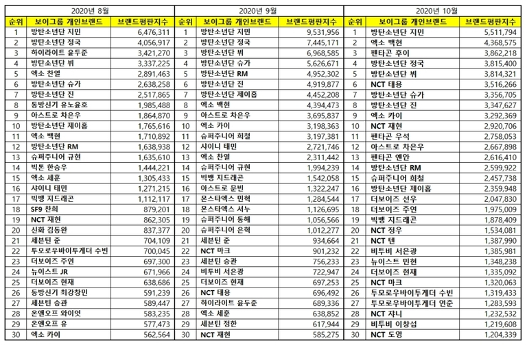 Kpop October Individual Boy Group Members Brand Reputation Rankings