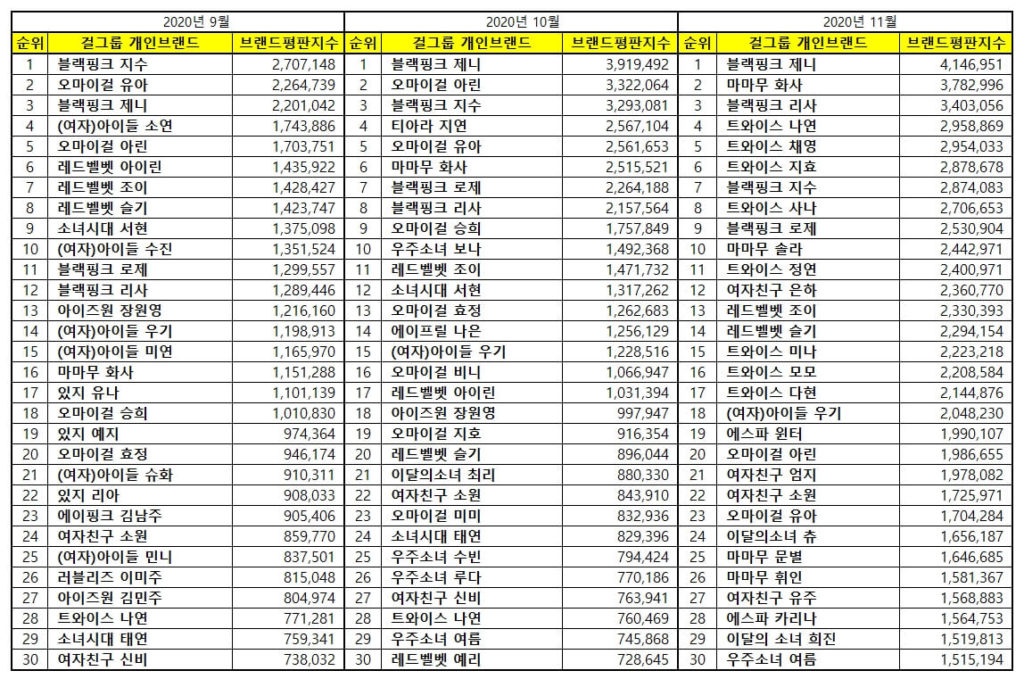 Kpop Girl Group Members Brand Reputation Rankings In November 2020