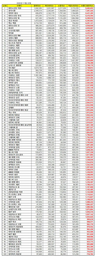 November Most Popular Kpop Idols Brand Reputation Rankings In Korea 2020