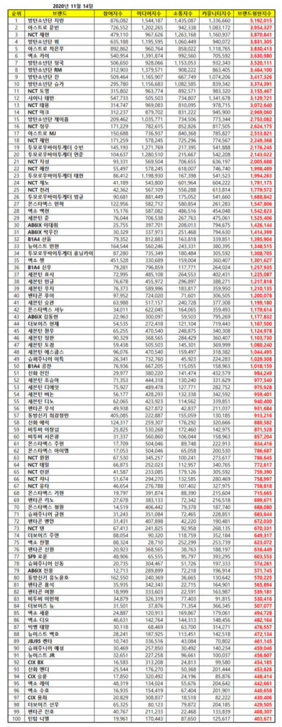 Kpop Boy Group Members Brand Reputation Rankings In November 2020