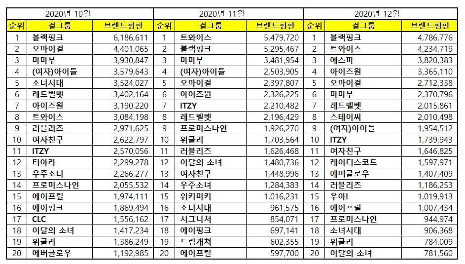 December 2020 Kpop Girl Group Popularity Brand Reputation Rankings