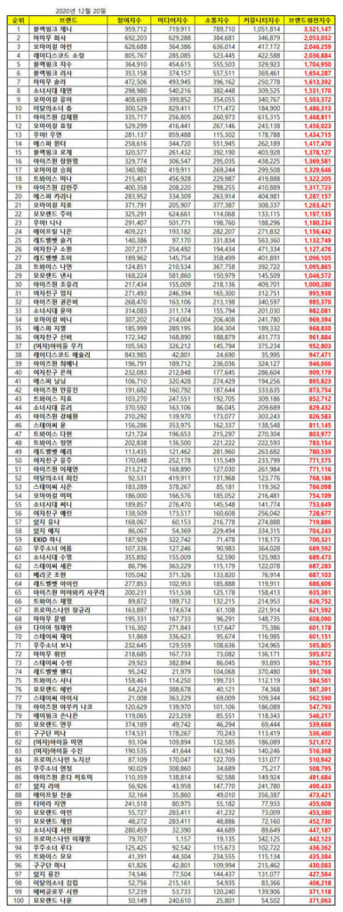 December Kpop Girl Group Member Brand Reputation Rankings 2020