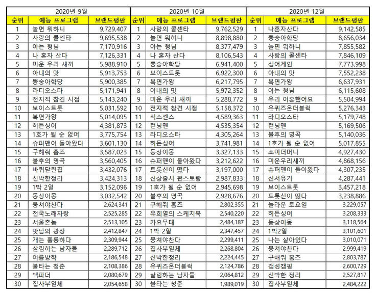 Top 50 Kpop Idol Group Brand Reputation Rankings In December 2020