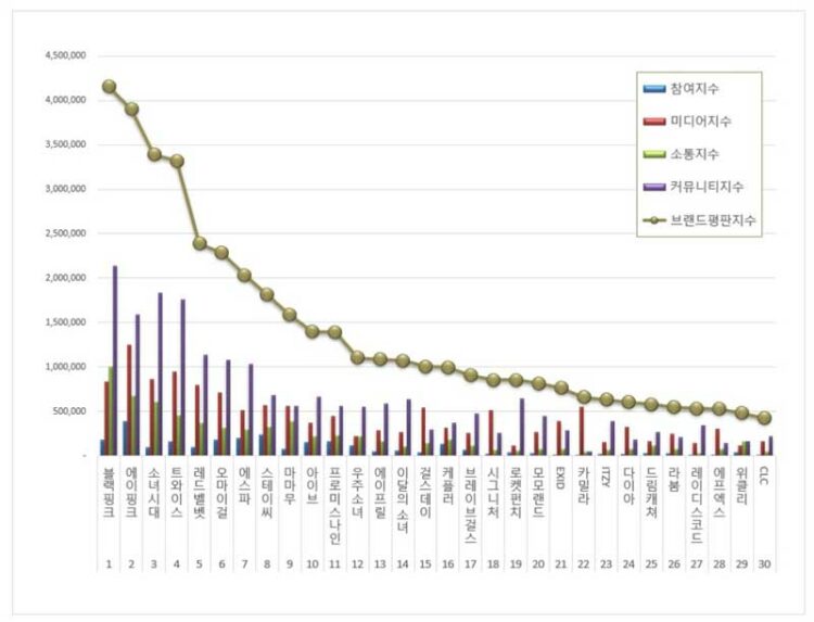 TOP 50 Kpop Girl Group Brand Reputation Rankings in March 2022 KpopPost