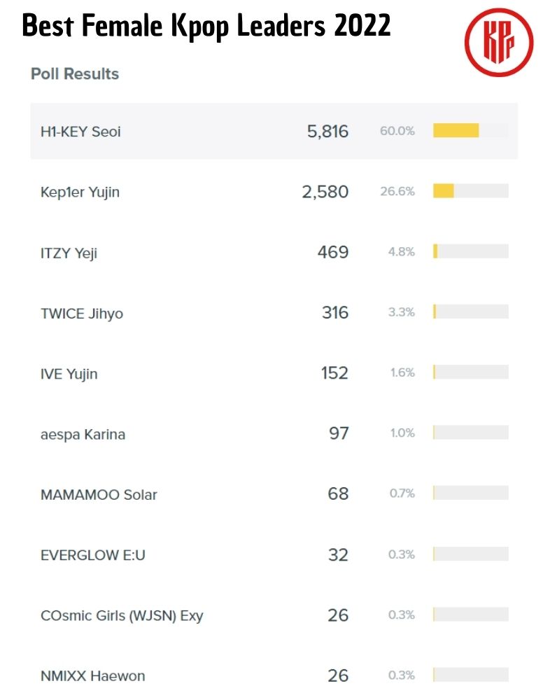 best female kpop leaders 2022 kpoppost