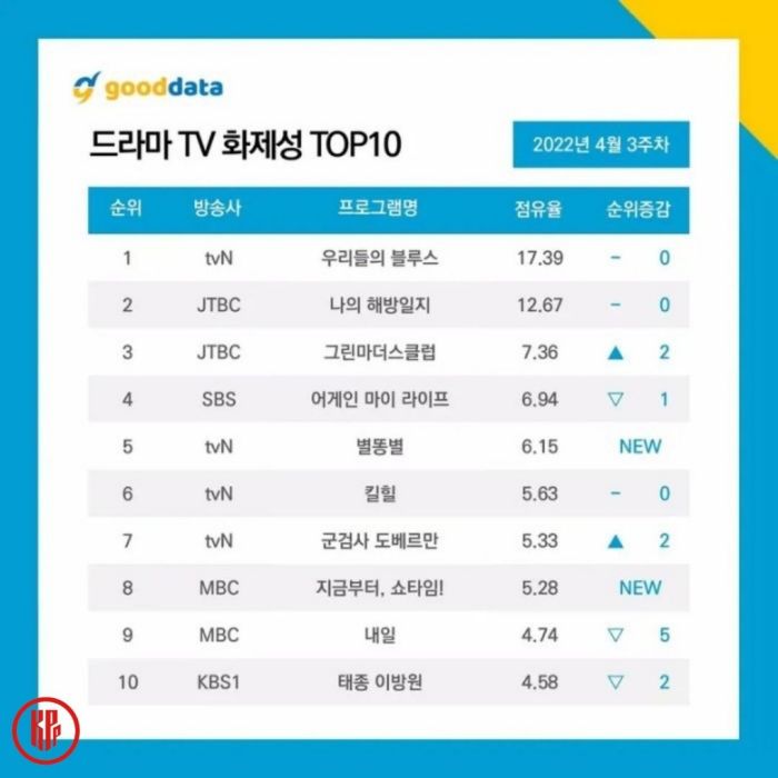 Most Talked About Korean Drama and Actor Rankings in 3rd Week of April 2022 - IMAGE 5