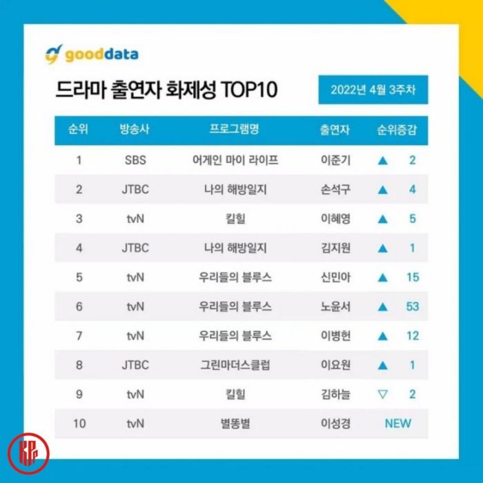 Most Talked About Korean Drama and Actor Rankings in 3rd Week of April 2022 - IMAGE 6