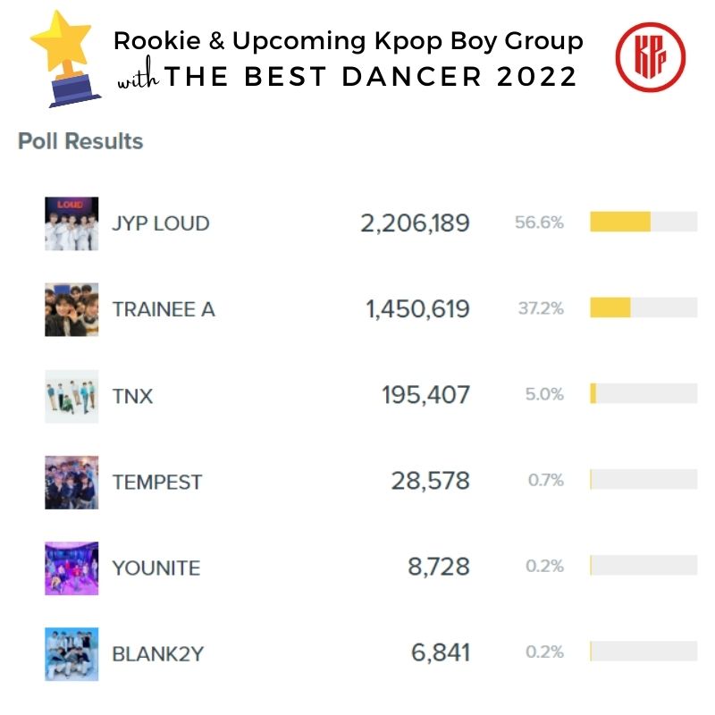 Rookie and upcoming Kpop boy groups best dancer