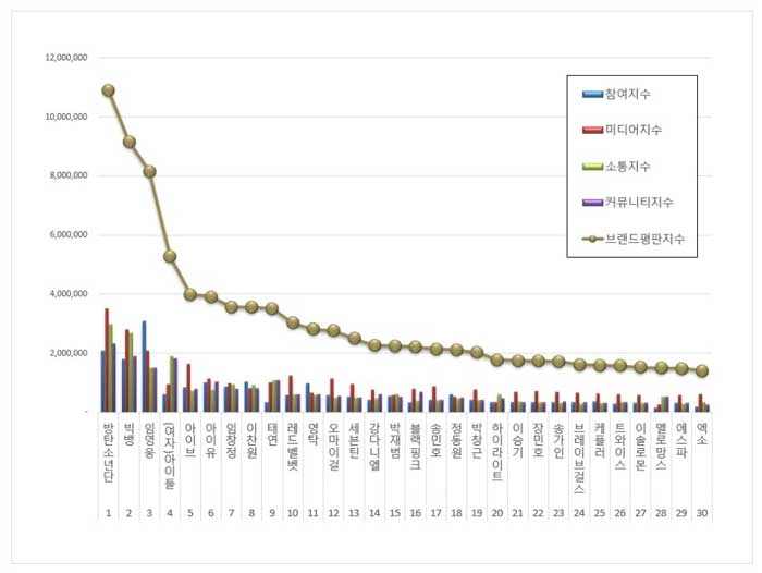 TOP 100 Korean Singer Brand Reputation Rankings in April 2022