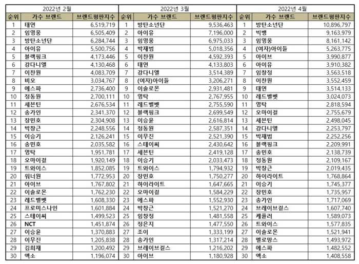 TOP 100 Most Popular Korean Singers in April 2022