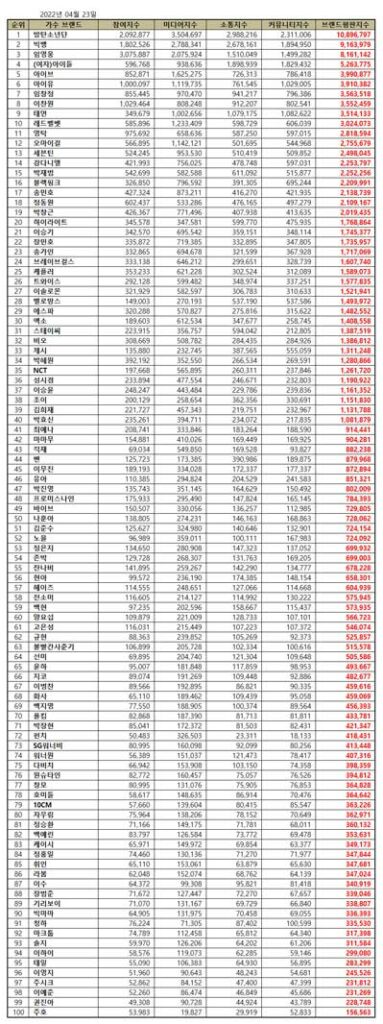 TOP 100 Korean Singer Brand Reputation Rankings in April 2022