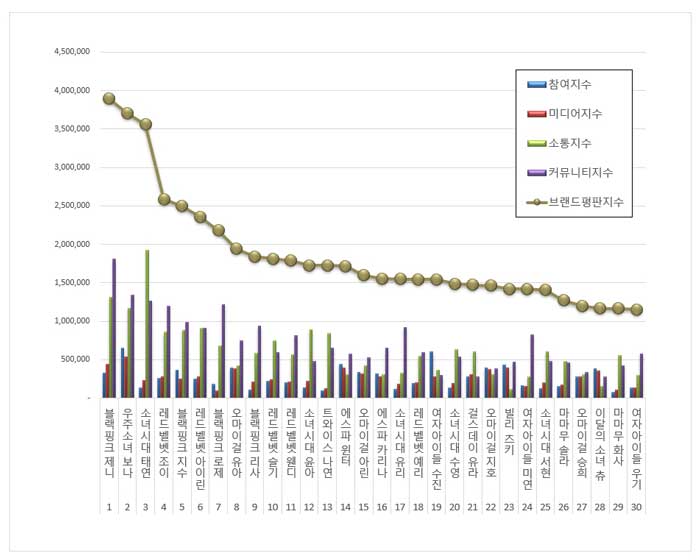 Individual Kpop Girl Group Member Brand Reputation Rankings in April 2022