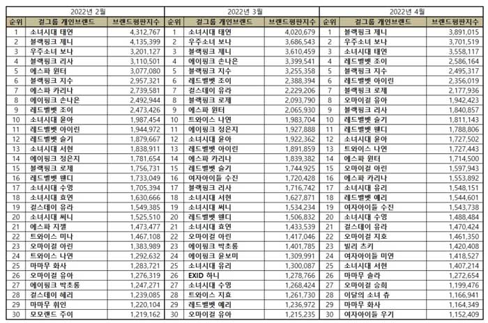 Individual Kpop Girl Group Member Brand Reputation Rankings in April 2022