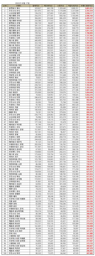 TOP 100 Kpop Girl Group Brand Reputation Rankings in April 2022