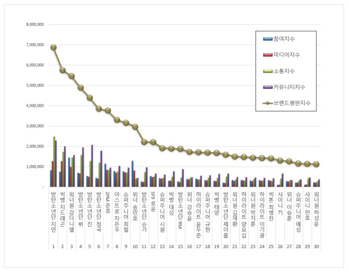 Individual Kpop Boy Group Member Brand Reputation Rankings in April 2022