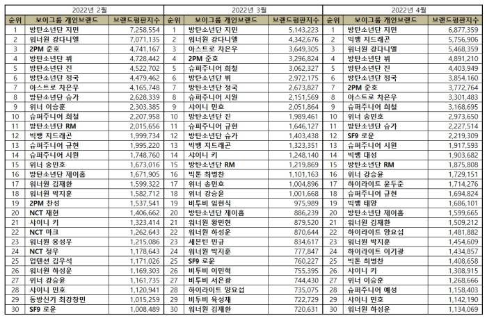 Individual Kpop Boy Group Member Brand Reputation Rankings in April 2022