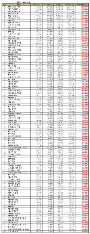 Individual Kpop Boy Group Member Brand Reputation Rankings in April 2022