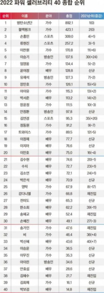 Forbes Korea's Most Powerful Celebrities in 2022 List. | Jmagazine.