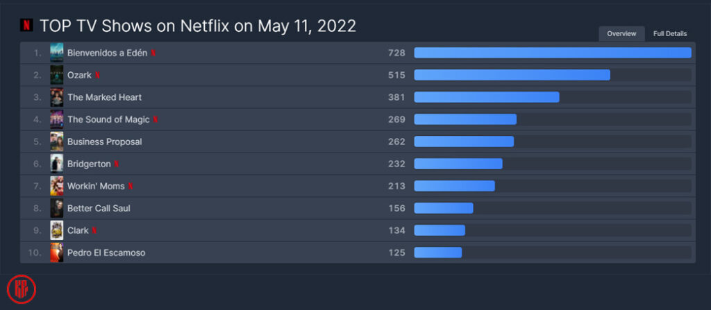 “The Sound of Magic” at #4 Netflix’s Top TV Show Worlwide. | Twitter