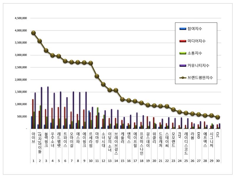 Top 30 most popular girl groups in May 2022.