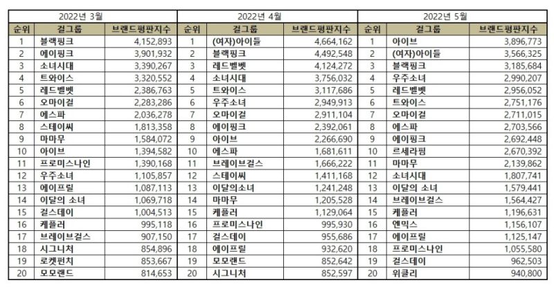 Top 30 Kpop Girl Groups Brand Reputation Rankings from March to May 2022.