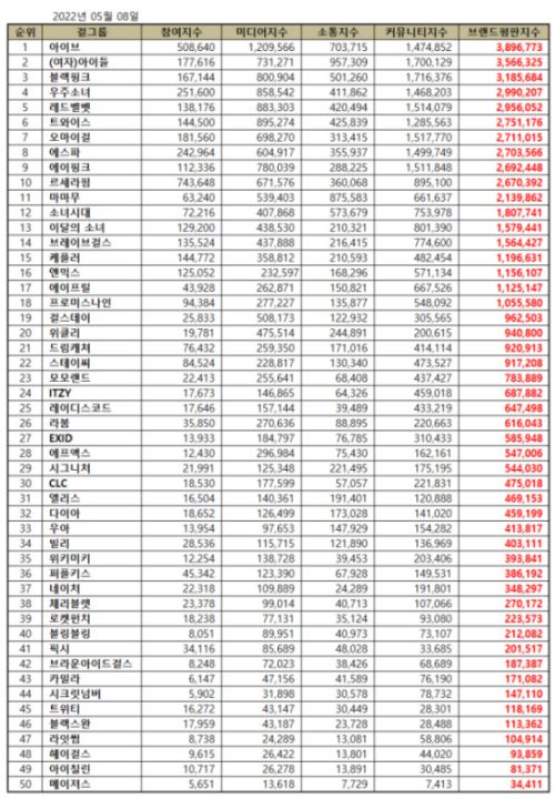 TOP 50 Kpop Girl Group Brand Reputation Rankings in May 2022