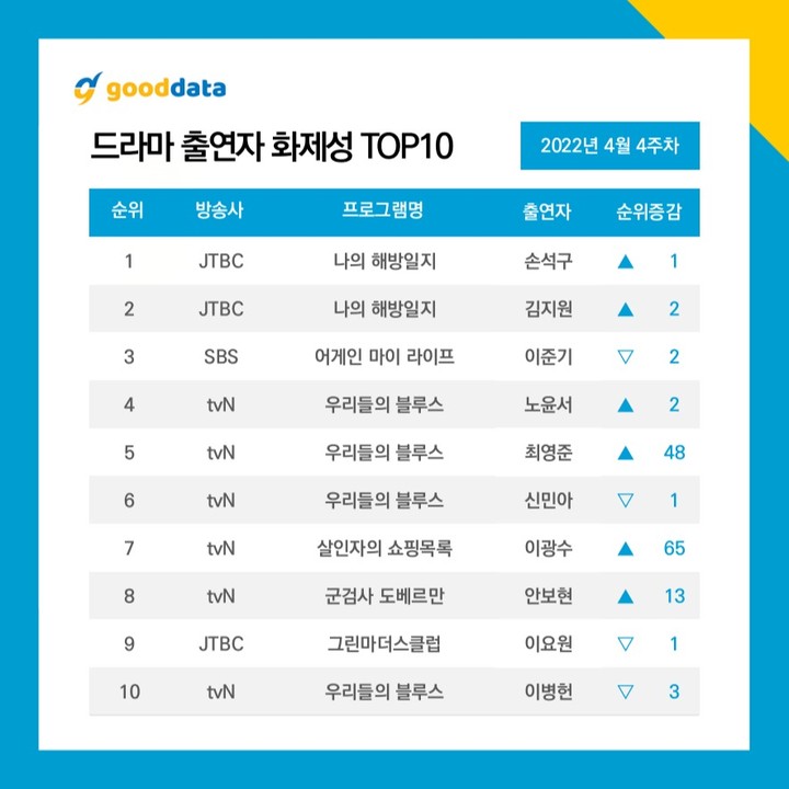 Most talked about Korean drama actors in the 4th week of April 2022. | Good Data Corporation.