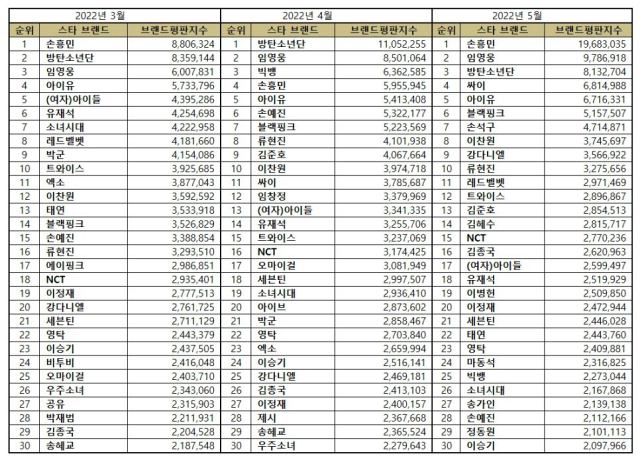 TOP 100 Korean Star Brand Reputation Rankings in May 2022