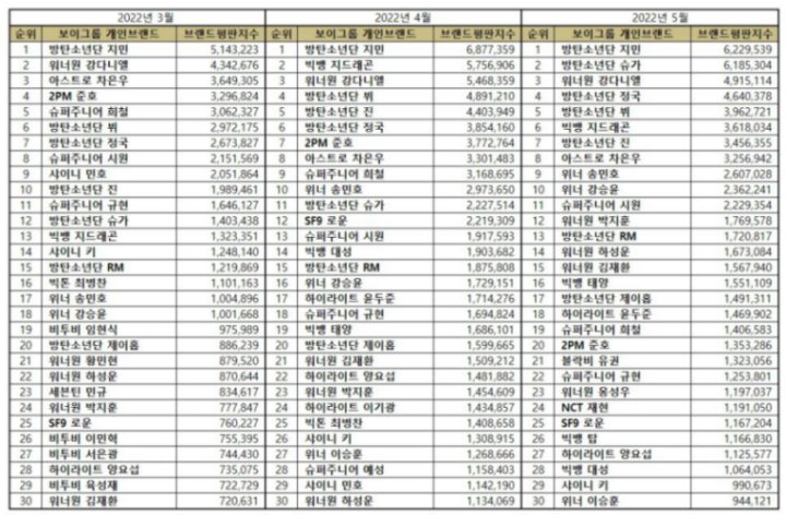TOP 100 Kpop Boy Group Member Brand Reputation Rankings in May 2022 - IMAGE 2