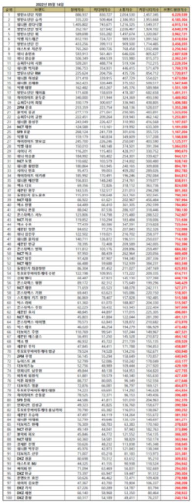 TOP 100 Kpop Boy Group Member Brand Reputation Rankings in May 2022 - IMAGE 3