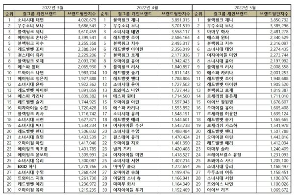 TOP 100 Kpop Girl Group Member Brand Reputation Rankings in May 2022