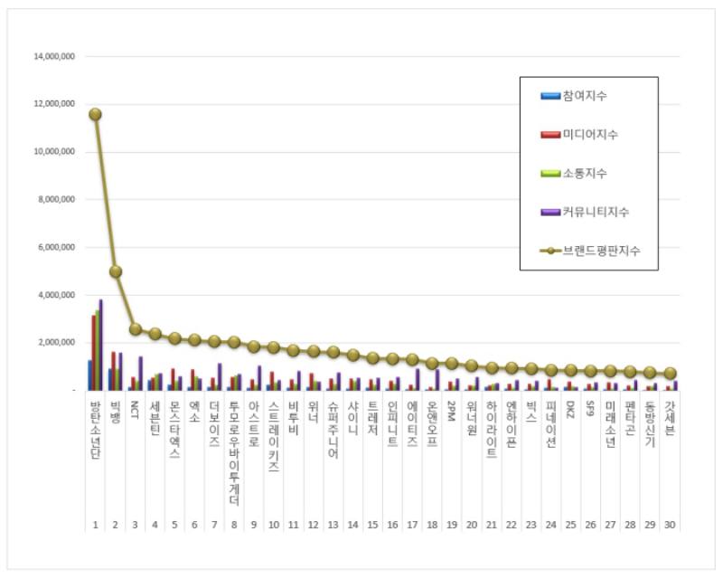 TOP 30 Kpop Boy Group Brand Reputation Rankings in May 2022 IMAGE 1