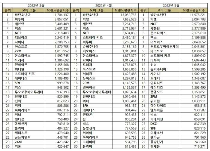 TOP 30 Kpop Boy Group Brand Reputation Rankings in May 2022 - IMAGE 2