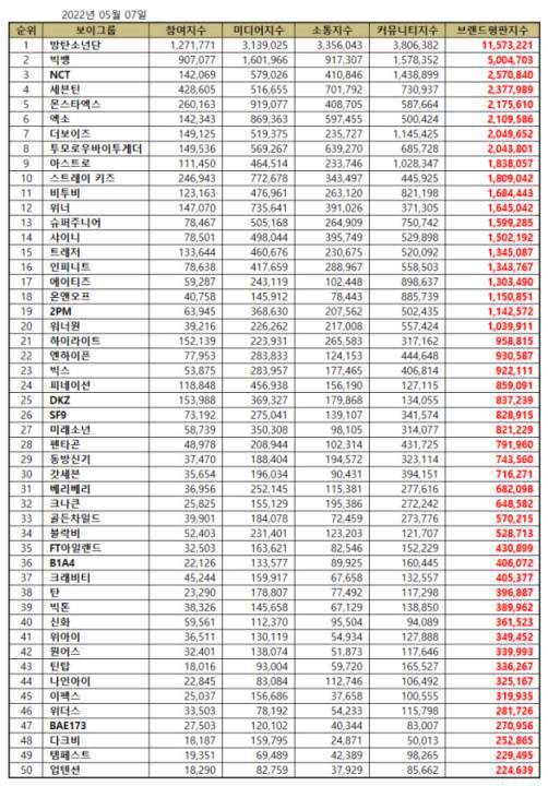 TOP 50 Kpop Boy Group Brand Reputation Rankings in May 2022