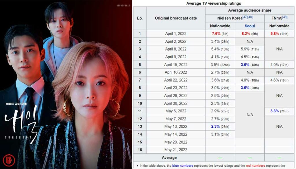 “Tomorrow” Kdrama ratings from Nielsen Korea. | Wikipedia.