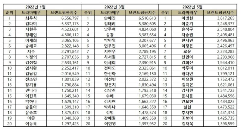 Top 20 Korean Drama Actor Brand Reputation Rankings in May 2022 IMAGE 2