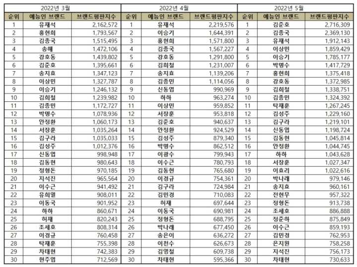 Top 50 Korean Variety Star Brand Reputation Rankings in May 2022 - IMAGE 2