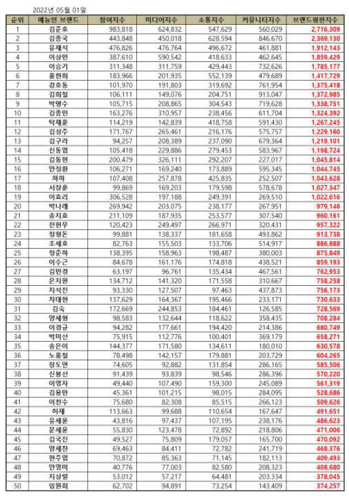 Top 50 Korean Variety Star Brand Reputation Rankings in May 2022 - IMAGE 3