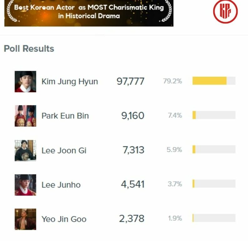 Kim Jung Hyun Best Korean Male Actors as MOST Charismatic Kings in Historical Drama (Sageuk)