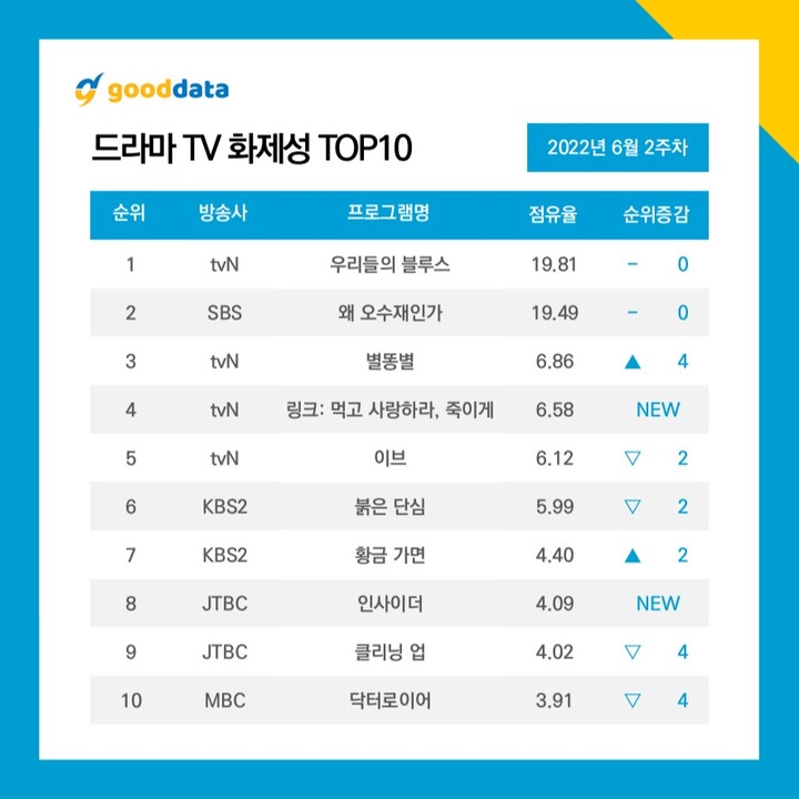 Weekly Top 10 Most Talked About Drama and Actor Rankings in the 2nd week of June 2022