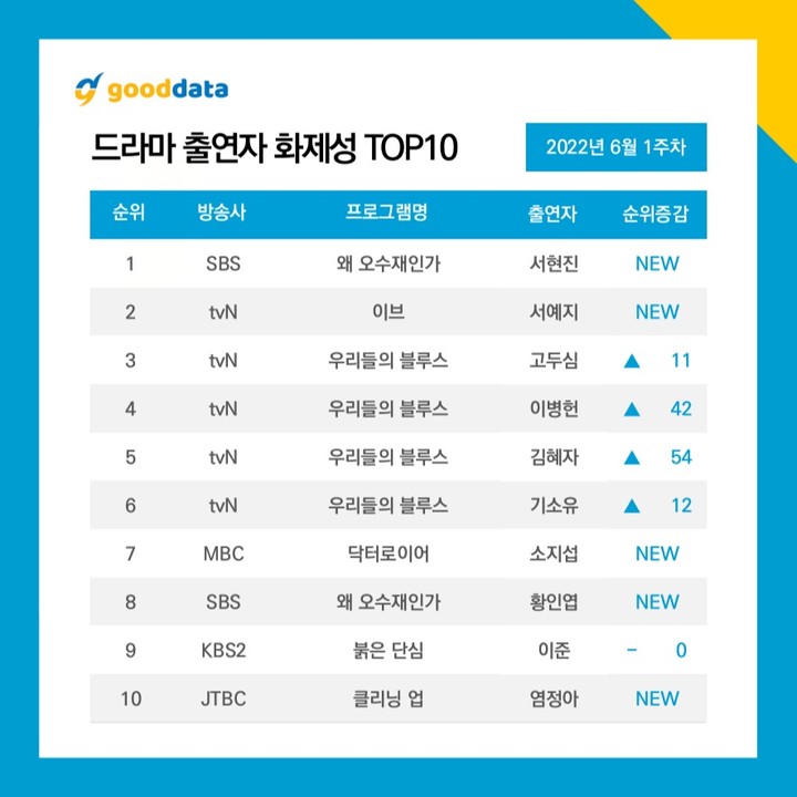 “Our Blues,” Seo Hyun Jin, and Seo Ye Jin Dominate the TOP 10 Most Talked About Korean Drama and Actor Rankings in the 1st Week of June 2022