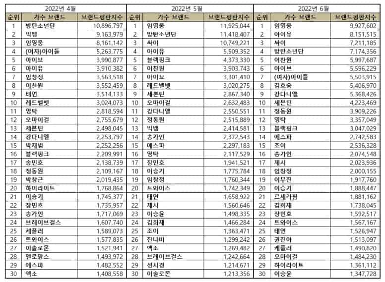 Top 30 Korean singer brand reputation rankings from April to June 2022. | Brikorea.