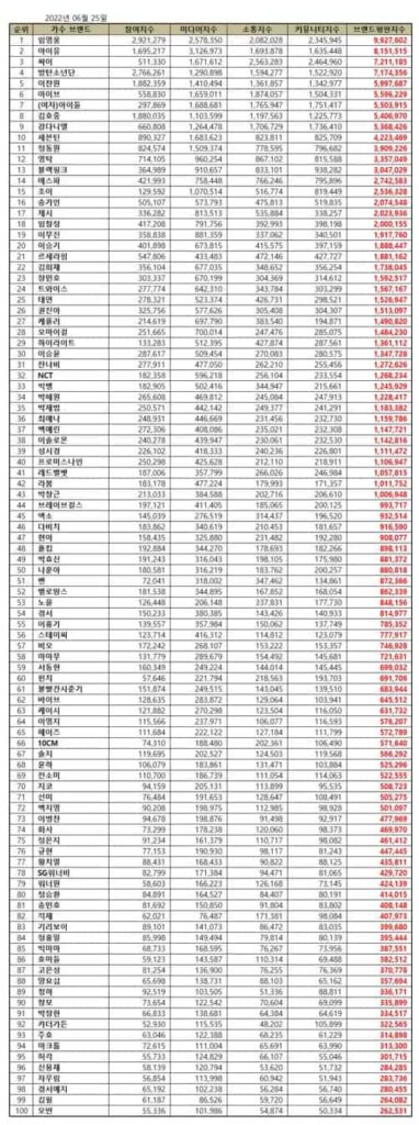 TOP 100 Korean Singer Brand Reputation Rankings in June 2022