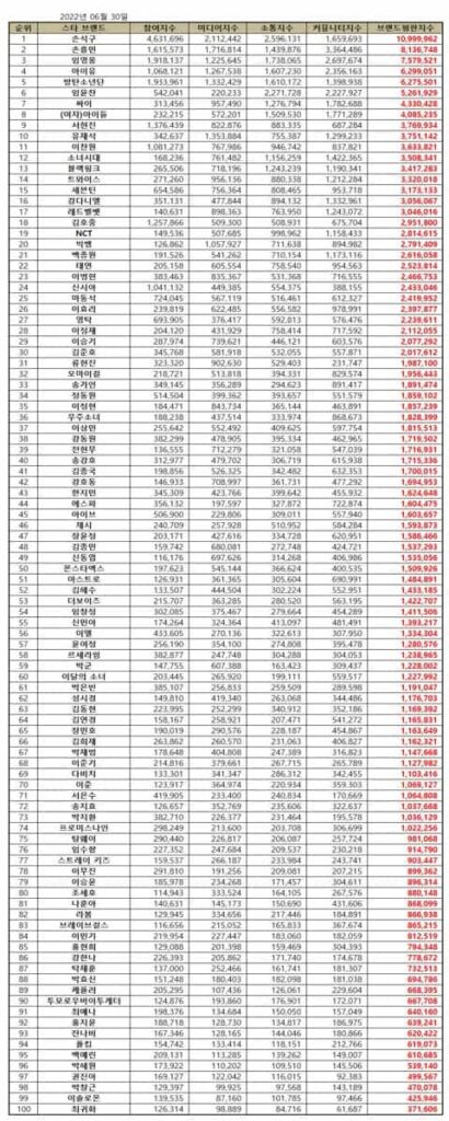 June TOP 100 Korean Star Brand Reputation Rankings. | Brikorea.