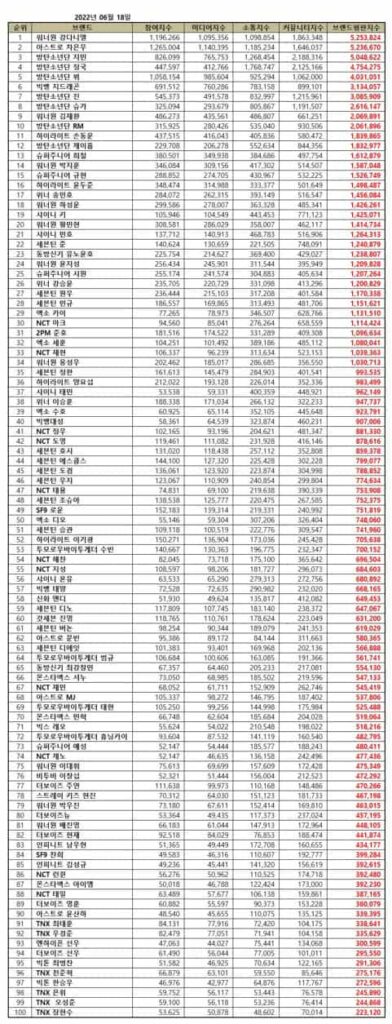 TOP 100 Kpop Boy Group Member Brand Reputation Rankings in June 2022 - IMAGE 3