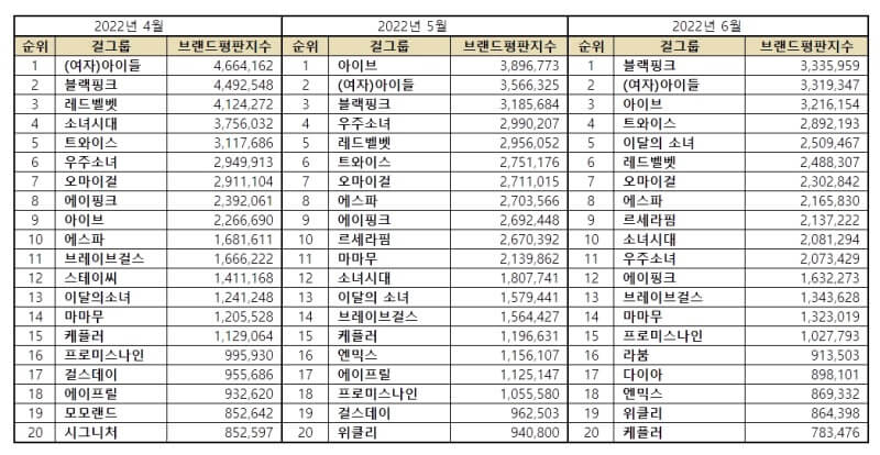 Top 20 Kpop Girl Groups Brand Reputation Rankings from April to June 2022. | Brikorea.