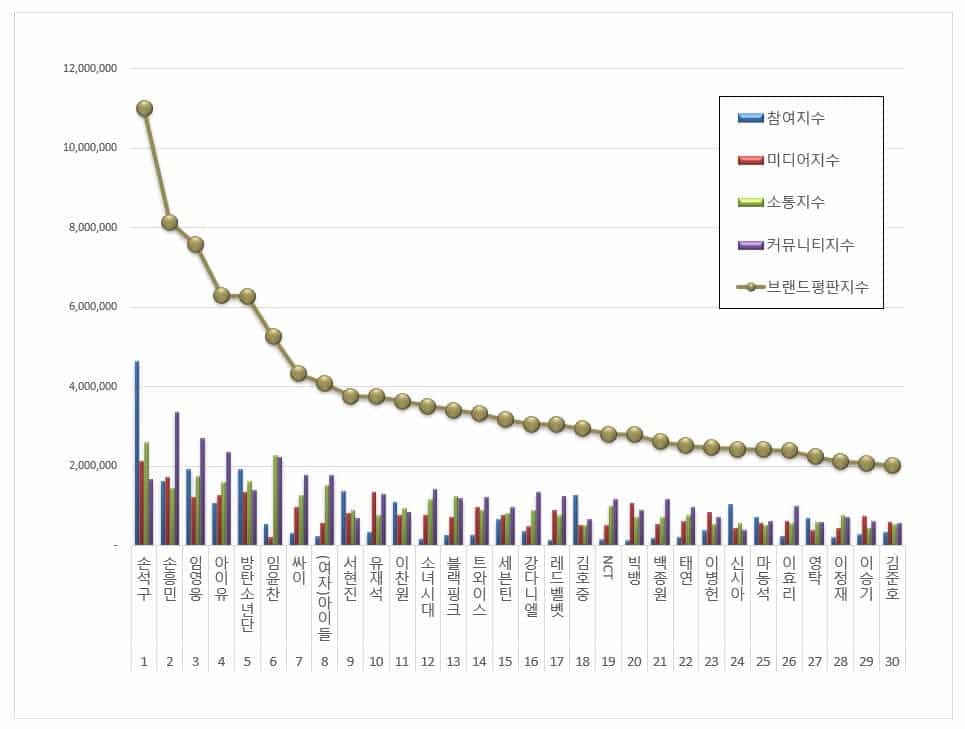 June Top 30 Most Popular Korean Star Brand Reputation. | Brikorea.