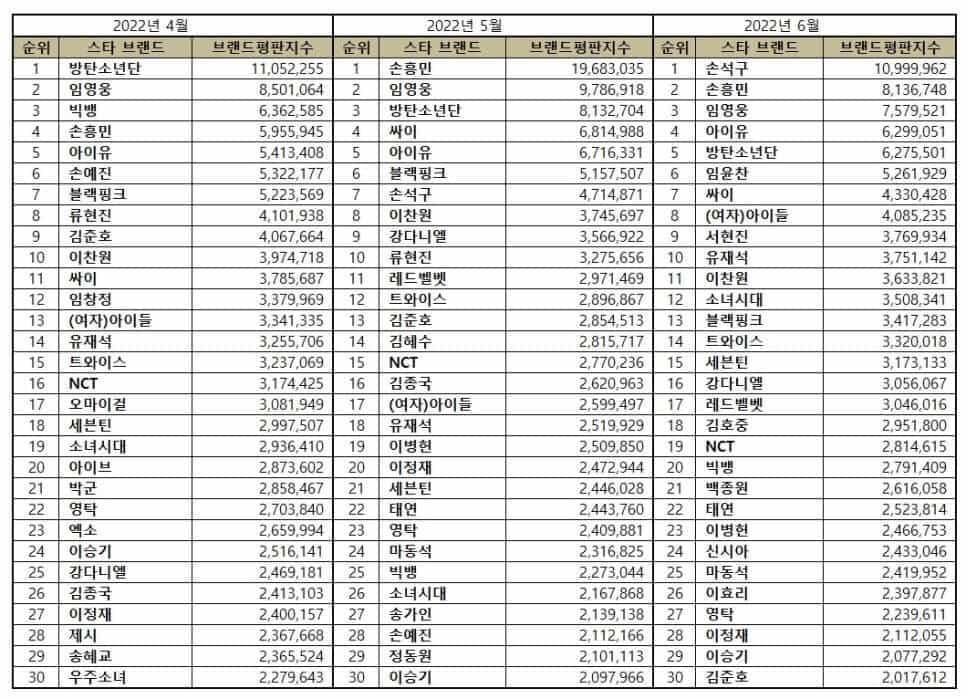 Top 30 most popular Korean stars in April, May, and June 2022. | Brikorea.